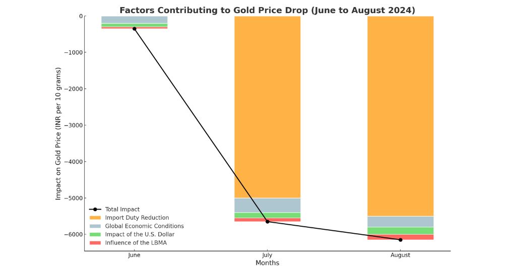 Factors Contributing to gold price drop