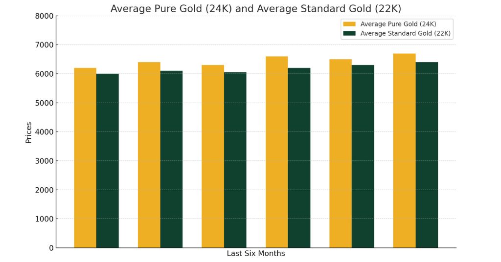 Pure Gold vs Standard Gold